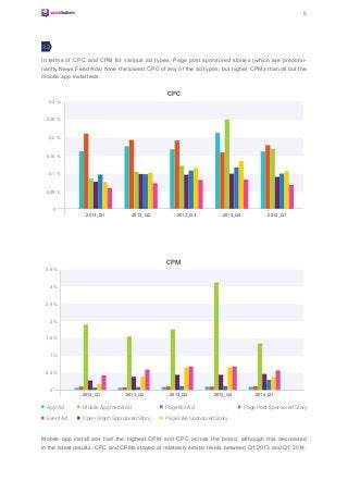 8
In terms of CPC and CPM for various ad types, Page post sponsored stories (which are predomi-
nantly News Feed Ads) have the lowest CPC of any of the ad types, but higher CPMs than all but the
mobile app install ads.
Mobile app install ads had the highest CPM and CPC across the board, although this decreased
in the latest results. CPC and CPMs stayed at relatively similar levels between Q1 2013 and Q1 2014.
2013_Q1 2013_Q2 2013_Q3 2013_Q4 2014_Q1
0,05 %
0,1 %
0,15 %
0,2 %
0,25 %
0,3 %
0
CPC
CPM
2013_Q1 2013_Q2 2013_Q3 2013_Q4 2014_Q1
0,5 %
1 %
1,5 %
2 %
2,5 %
3 %
3,5 %
0
3.3
App Ad
Event Ad
Page like Ad
Page Like Sponsored Story
Mobile App Install Ad
Open Graph Sponsored Story
Page Post Sponsored Story
 