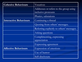 Expressing agreement Expression of emotions Affective  Behaviours Use of humor Self-disclosure Complimenting, expressing appreciation  Asking questions Referring explicitly to others’ messages. Quoting from others’ messages. Continuing a thread Interactive Behaviours Phatics, salutations Addresses or refers to the group using inclusive pronouns Vocatives Cohesive Behaviours 