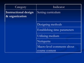 Macro-level comments about course content  Netiquette Utilizing medium Establishing time parameters Designing methods Setting curriculum Instructional design & organization   Indicator Category 