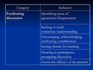 Assess the efficacy of the process Drawing in participants, prompting discussion Setting climate for learning Encouraging, acknowledging, reinforcing contributions Seeking to reach consensus/understanding Identifying areas of agreement/disagreement Facilitating discussion  Indicator Category 