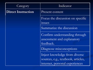 Inject knowledge from diverse sources, e.g., textbook, articles, internet, personal experiences Diagnose misconceptions Confirm understanding through assessment and explanatory feedback. Summarize the discussion Focus the discussion on specific issues Present content Direct Instruction   Indicator Category 