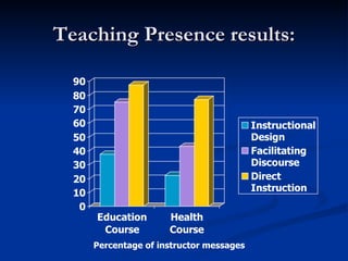 Teaching Presence results: Percentage of instructor messages   