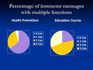 Percentage of instructor messages with multiple functions 