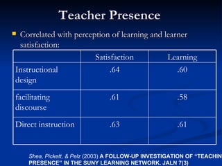 Teacher Presence Correlated with perception of learning and learner satisfaction: Shea, Pickett, & Pelz  (2003)  A FOLLOW-UP INVESTIGATION OF “TEACHING PRESENCE” IN THE SUNY LEARNING NETWORK. JALN 7(3) .61 .63 Direct instruction .58 .61 facilitating discourse .60 .64 Instructional design Learning Satisfaction 