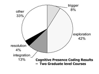 Cognitive   Presence Coding Results  –  Two Graduate level Courses 