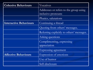 Expressing agreement Expression of emotions Affective  Behaviours Use of humor Self-disclosure Complimenting, expressing a...