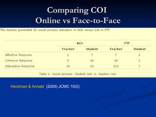 Comparing COI  Online vs Face-to-Face Heckman &  Annabi    (2005) JCMC 10(2) 