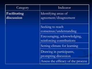 Assess the efficacy of the process Drawing in participants, prompting discussion Setting climate for learning Encouraging,...