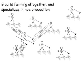 A B C D E F G H I Grain Hoes Hoes Grain B quits farming altogether, and specializes in hoe production. Hoes Grain 