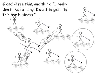 A B C D E F G H I Grain Hoes Hoes Grain G and H see this, and think, “I really don’t like farming. I want to get into this hoe business.” Hoes Grain 