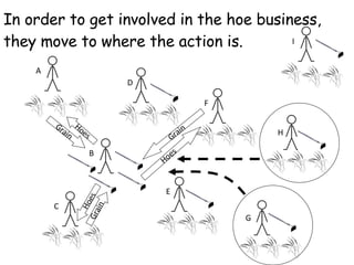 A B C D E F G H I Grain Hoes Hoes Grain In order to get involved in the hoe business, they move to where the action is. Hoes Grain 