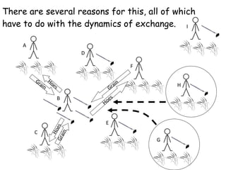 A B C D E F G H I Grain Hoes Hoes Grain There are several reasons for this, all of which have to do with the dynamics of exchange. Hoes Grain 