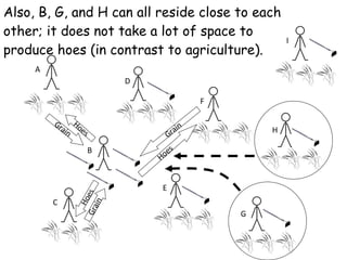 A B C D E F G H I Grain Hoes Hoes Grain Also, B, G, and H can all reside close to each other; it does not take a lot of space to produce hoes (in contrast to agriculture). Hoes Grain 