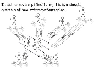 A B C D E F G H I Grain Hoes Hoes Grain Hoes Grain Grain Grain Hoes Hoes Grain Hoes In extremely simplified form, this is a classic example of how  urban systems  arise. 