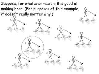 A B C D E F G H I Suppose, for whatever reason, B is good at making hoes. (For purposes of this example, it doesn’t really matter why.) 