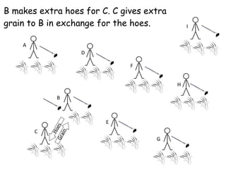 A B C D E F G H I B makes extra hoes for C. C gives extra grain to B in exchange for the hoes. Hoes Grain 
