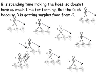 A B C D E F G H I B is spending time making the hoes, so doesn’t have as much time for farming. But that’s ok because B is getting surplus food from C. Hoes Grain 