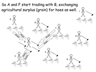 A B C D E F G H I Grain Hoes Hoes Grain So A and F start trading with B, exchanging agricultural surplus (grain) for hoes as well. Hoes Grain 