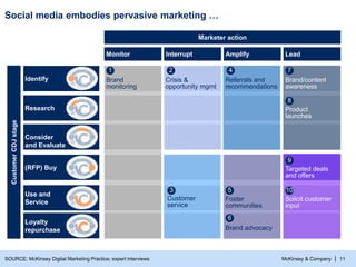 McKinsey & Company |
Social media embodies pervasive marketing …
SOURCE: McKinsey Digital Marketing Practice; expert inter...