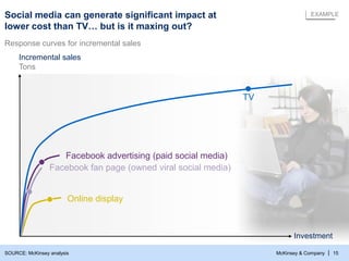 McKinsey & Company |
Social media can generate significant impact at
lower cost than TV… but is it maxing out?
TV
Response...