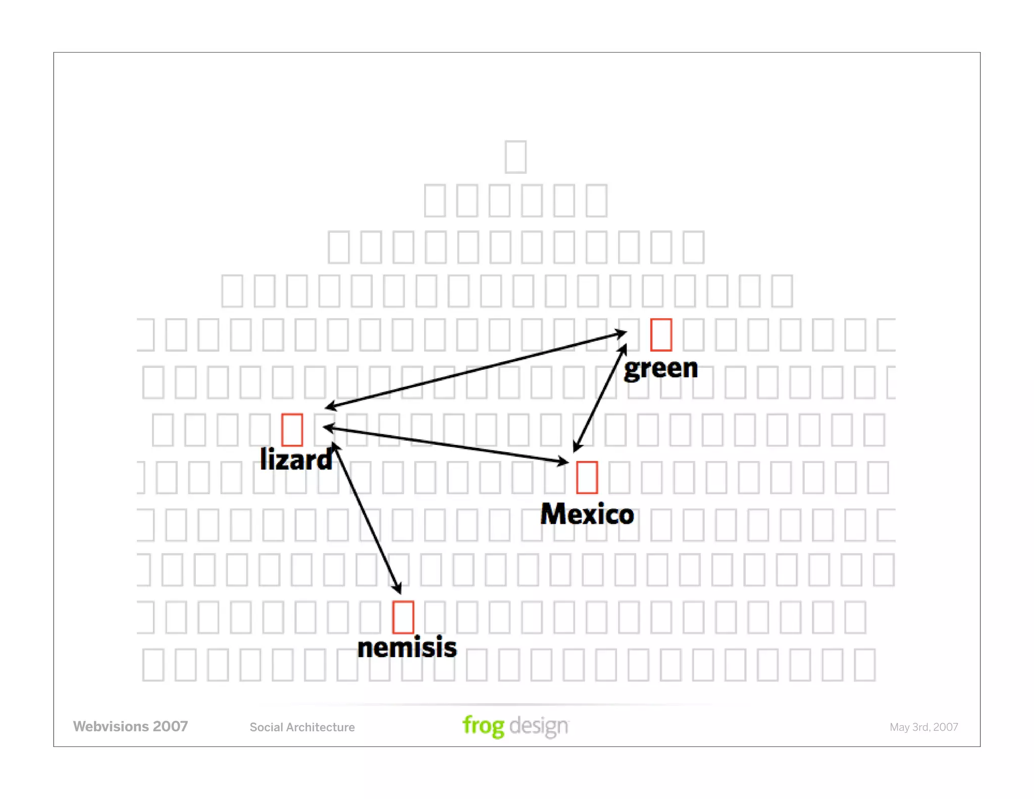 Social Architecture: Modeling the Next Generation