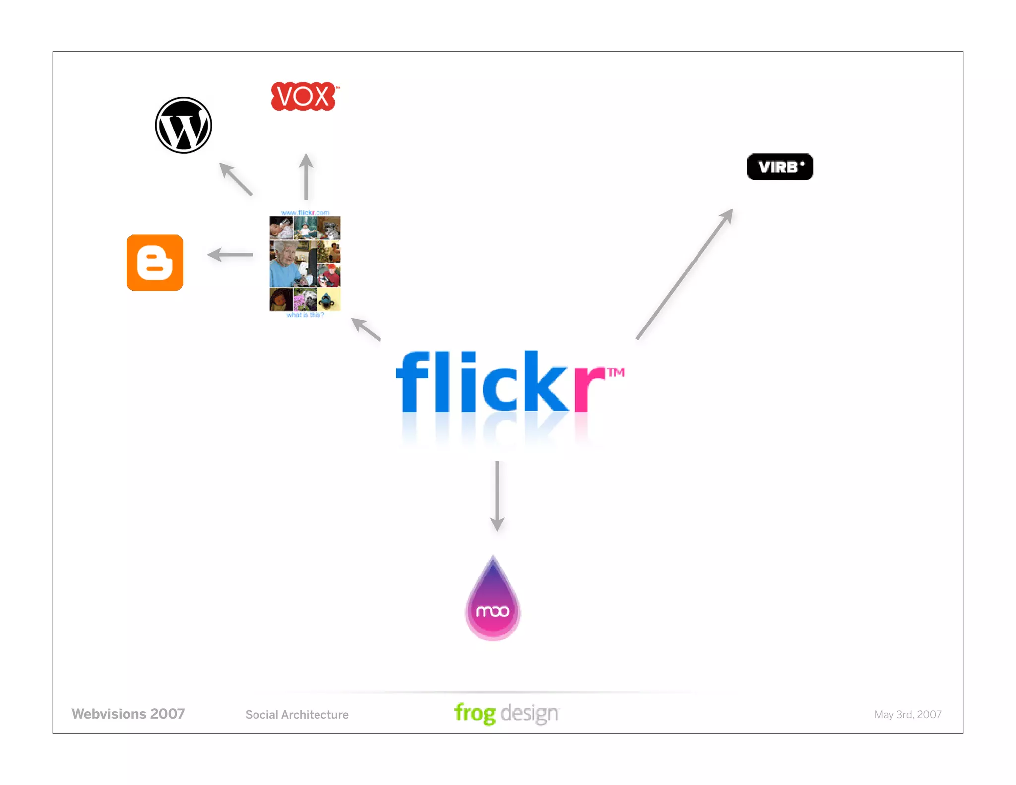 Social Architecture: Modeling the Next Generation