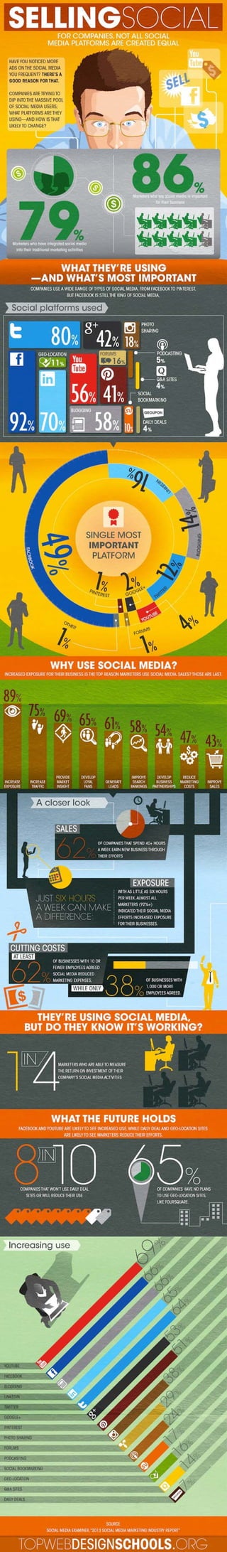 Why Marketers are Using Social Media