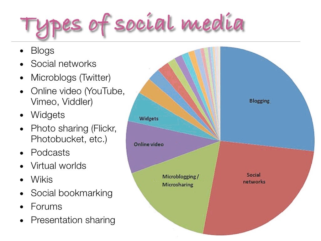 Types of social media