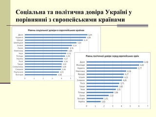Соціальна та політична довіра Україні у
порівнянні з європейськими країнами
 