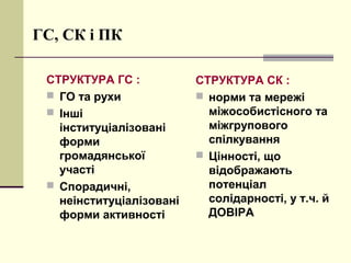 ГС, СК і ПК
СТРУКТУРА ГС :
 ГО та рухи
 Інші
інституціалізовані
форми
громадянської
участі
 Спорадичні,
неінституціалізовані
форми активності
СТРУКТУРА СК :
 норми та мережі
міжособистісного та
міжгрупового
спілкування
 Цінності, що
відображають
потенціал
солідарності, у т.ч. й
ДОВІРА
 