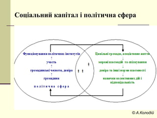 Соціальний капітал і політична сфера
© А.Колодій
 