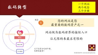 您的网站是您
最重要的数码资产之一
数码转型
PERFORMANCE
Every Achievement
© 2020 版权所有. www.SocialCapital.Asia
网站做为数码世界的接驳入口
让无限的来最求有限的
天下没有白吃的午餐，
免费的最贵！
一个网站
两个观念
三个步骤
1
观念
 