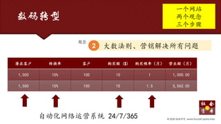 数码转型
PERFORMANCE
Every Achievement
© 2020 版权所有. www.SocialCapital.Asia
一个网站
两个观念
三个步骤
潜在客户 转换率 客户 购买额 ($) 购买频率（月） 营业额（月）
1,000 10% 100 10 1 1,000.00
1,500 15% 150 15 1.5 5,062.50
大数法则、营销解决所有问题2
自动化网络运营系统 24/7/365
观念
 