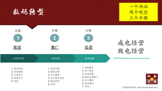 数码转型
PERFORMANCE
Every Achievement
© 2020 版权所有. www.SocialCapital.Asia
成也经营
败也经营
一个网站
两个观念
三个步骤
步骤 步骤 步骤
 