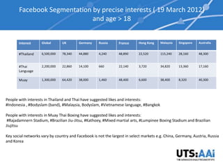 Facebook Segmentation by precise interests ( 19 March 2012)
                             and age > 18


       Interest     Global      UK       Germany     Russia     France      Hong Kong   Malaysia   Singapore   Australia


       #Thailand    6,500,000   78,340   44,880      4,240      48,890      22,520      115,240    28,160      48,300


       #Thai        2,200,000   22,860   14,100      660        22,140      3,720       34,820     13,360      17,160
       Language

       Muay         1,300,000   64,420   38,000      1,460      48,400      6,600       38,400     8,320       40,300




People with interests in Thailand and Thai have suggested likes and interests:
#Indonesia , #Bodyslam (band), #Malaysia, Bodyslam, #Vietnamese language, #Bangkok

People with interests in Muay Thai Boxing have suggested likes and interests:
 #Rajadamnern Stadium, #Brazilian Jiu-Jitsu, #Kathoey, #Mixed martial arts, #Lumpinee Boxing Stadium and Brazilian
Jiujitsu

Key social networks vary by country and Facebook is not the largest in select markets e.g. China, Germany, Austria, Russia
and Korea
 