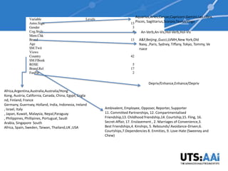 Aquarius,Aries,Cancer,Capricorn,Gemini,Leo,Libra,
                                                                           Pisces, Sagittarius,Scorpio,Taurus,Virgo

                                                                               An-Verb,An-Vis,Hol-Verb,Hol-Vis

                                                                              A&F,Beijing ,Gucci,LVMH,New York,Old
                                                                              Navy, ,Paris, Sydney, Tiffany, Tokyo, Tommy, Ve
                                                                              rsace




                                                                                    Depriv/Enhance,Enhance/Depriv

Africa,Argentina,Australia,Australia/Hong
Kong, Austria, California, Canada, China, Egypt, Engla
nd, Finland, France
Germany, Guernsey, Holland, India, Indonesia, Ireland
, Israel, Italy                                          Ambivalent, Employee, Opposer, Reporter, Supporter
, Japan, Kuwait, Malaysia, Nepal,Paraguay                11. Committed Partnerships, 12. Compartmentalised
, Philippines, Phillipines, Portugual, Saudi             Friendship,13. Childhood friendship,14. Courtship,15. Fling, 16.
Arabia, Singapore South                                  Secret-Affair, 17. Enslavement , 2. Marriages of Convenience,3.
Africa, Spain, Sweden, Taiwan, Thailand,UK ,USA          Best Friendships,4. Kinships, 5. Rebounds/ Avoidance-Driven,6.
                                                         Courtships,7.Dependencies 8. Enmities, 9. Love-Hate (Sweeney and
                                                         Chew)
 