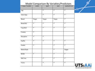 Model Comparison By Variables/Predictors
 