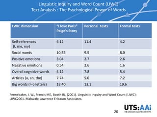 Linguistic Inquiry and Word Count (LIWC)
               Text Analysis : The Psychological Power of Words


 LWIC dimension                  “I love Paris”     Personal texts             Formal texts
                                 Paige’s Story

 Self-references                 6.12               11.4                       4.2
 (I, me, my)
 Social words                    10.55              9.5                        8.0
 Positive emotions               3.04               2.7                        2.6
 Negative emotions               0.54               2.6                        1.6
 Overall cognitive words         4.12               7.8                        5.4
 Articles (a, an, the)           7.74               5.0                        7.2
 Big words (> 6 letters)         18.40              13.1                       19.6

Pennebaker, J. W., Francis ME, Booth RJ. (2001). Linguistic Inquiry and Word Count (LIWC):
LIWC2001. Mahwah: Lawrence Erlbaum Associates.


                                                                          20
 