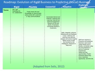 Roadmap: Evolution of Rigid Business to Predictive (Social) Business
                                                                                                                     Predictive
           Rigid                   Flexible                 Connected                     Adaptive                    (Social)
         Silo, rigid
Themes
         Hoarding info
                                 Freely share info and
         Vs. collaboration
                             Knowledge on internal basis
                             acting social with customers
                               2 –way communications        Connected internal and
                                                            External. Listening and
                                                            Learning. Internal and
                                                             external engagement
                                                              Shared via hub and
                                                              Spoke. Employees
                                                             Connected directly to
                                                                  Customers.


                                                                                       Agile, integrate customer
                                                                                      Experiences and feedback
                                                                                          Loops. Listening and
                                                                                         Learning now become
                                                                                      analyse and extract insights
                                                                                                                     Shift from reactive to
                                                                                          Makes sense of data
                                                                                                                     Proactive and predictive
                                                                                           And transforms into
                                                                                                                     Business uses social
                                                                                        Intelligence. Respond in
                                                                                                                     media heavily and is
                                                                                                 Real time
                                                                                                                     flexible, connected, adap
                                                                                                                     tive and predictive in
                                                                                                                     terms of customer
                                                                                                                     experiences,
                                                                                                                     needs and new
                                                                                                                     opportunities. Predict
                                                                                                                     scenarios before they
                                                                                                                     occur maximise
                                                                                                                     opportunity and limit risk




                                          (Adapted from Solis, 2012)
 