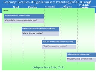 Roadmap: Evolution of Rigid Business to Predictive (Social) Business
                                                                                                    Predictive
             Rigid                 Flexible             Connected             Adaptive               (Social)
Themes


  What conversations are taking place?

  When and where are conversations taking place?




                           What are the sentiment of conversations?

                           What actions are required?



                                                    Why are these conversations occurring?

                                                    What if conversations continue?



                                                                                      What conversations are next?

                                                                                      How can we lead conversations?



                                         (Adapted from Solis, 2012)
 