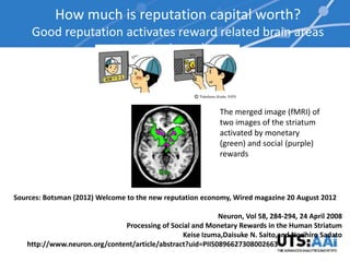 How much is reputation capital worth?
     Good reputation activates reward related brain areas
                          (striatum)



                                                            The merged image (fMRI) of
                                                            two images of the striatum
                                                            activated by monetary
                                                            (green) and social (purple)
                                                            rewards



Sources: Botsman (2012) Welcome to the new reputation economy, Wired magazine 20 August 2012

                                                           Neuron, Vol 58, 284-294, 24 April 2008
                              Processing of Social and Monetary Rewards in the Human Striatum
                                                Keise Izuma,Daisuke N. Saito,and Norihiro Sadato
   http://www.neuron.org/content/article/abstract?uid=PIIS0896627308002663
 