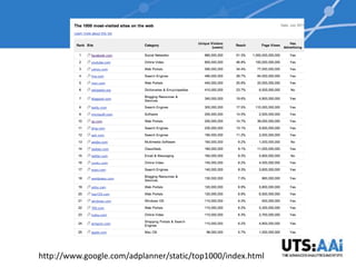 http://www.google.com/adplanner/static/top1000/index.html
 