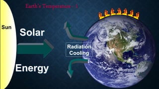 Radiation
Cooling
Solar
Energy
Sun
 