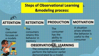 The
consumer
focuses on
a models
behavior.
The
consumers
retains this
behavior in
memory
The
consumer
has the
ability to
perform
the
behavior
A situation
arises wherein
the behavior is
useful to the
consumer
The consumer acquires and
perform the behavior earlier
demonstrated by a model.
 