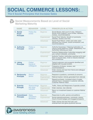 SOCIAL COMMERCE LESSONS:
The 6 Social Principles that Increase Sales

      Social Measurements Based on Level of Social
      Marketing Maturity
        NAME           BEHAVIOR        LEVEL         PRINCIPLES IN ACTION
      1. Social        Follow the      Beginner      Social Reach: total count of Likes, followers.
         Proof         crowd                         Social Proof Footprint: count of likes, followers,
         Principle                                   reviews, recommendations
                                       Experienced   Social Proof Velocity: Growth of comments,
                                                     retweets, reviews over time
                                       Advanced      Social Proof Return: orders and order value
                                                     delivered from reviews, social connections, and
                                                     recommendations

      2. Authority     Follow a        Beginner      Authority Awareness: Following Authorities via
         Principle     leader                        various social platforms (Twitter, SlideShare); # of
                                                     Authorities following you back
                                       Experienced   Authority Relationships: Authorities engaging with
                                                     your content (retweets, comments)
                                       Advanced      Authority Traction: Authorities reaching out to your
                                                     team to request data, invite to industry webinars
                                                     and conferences

      3. Liking        Follow          Beginner      Typical customers and prospects identified and
         Principle     friends &                     targeted with focused content.
                       colleagues      Experienced   Frequency of shares, reviews, and
                                                     recommendations
                                       Advanced      Order volume and size from friend and colleague
                                                     recommendations

      4. Reciprocity   Return          Beginner      Respose to questions, comments & concerns
         Principle     favors          Experienced   Referral traction: Activity generated from referrals
                                       Advanced      Repeat purchases, increased share of wallet,
                                                     reduced churn, increases in customer referrals,
                                                     Customer Referral Value

      5. Scarcity      Scarce things   Beginner      Traffic, Views and Responses of specials content
         Princple      are more        Experienced   Order volumes, new referrals
                       valuable
                                       Advanced      Return on investment based on customer lifetime
                                                     value

      6. Commitment Make               Beginner      Responses to polls, quizzes and petitions
         Principle  consistent         Experienced   Social entertainmentviews, comments, shares;
                    decisions                        Count of brand badges and engaged prospects
                                       Advanced      Order volume and size from poll, quiz,
                                                     entertainment and game dynamics sources




                                            23
 