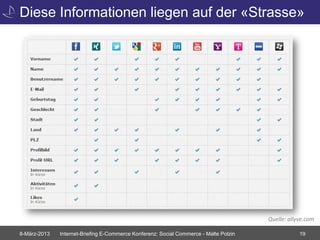 Diese Informationen liegen auf der «Strasse»




                                                                                       Quelle: allyve.com

8-März-2013   Internet-Briefing E-Commerce Konferenz: Social Commerce - Malte Polzin               19
 