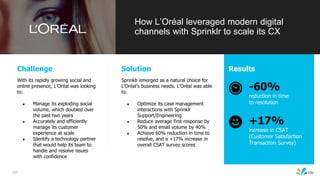 100
Challenge
With its rapidly growing social and
online presence, L’Oréal was looking
to:
● Manage its exploding social
volume, which doubled over
the past two years
● Accurately and efficiently
manage its customer
experience at scale
● Identify a technology partner
that would help its team to
handle and resolve issues
with confidence
Solution
Sprinklr emerged as a natural choice for
L’Oréal’s business needs. L’Oréal was able
to:
● Optimize its case management
interactions with Sprinklr
Support/Engineering
● Reduce average first response by
50% and email volume by 40%
● Achieve 60% reduction in time to
resolve, and a +17% increase in
overall CSAT survey scores
How L’Oréal leveraged modern digital
channels with Sprinklr to scale its CX
Results
-60%
reduction in time
to resolution
+17%
increase in CSAT
(Customer Satisfaction
Transaction Survey)
'
100
 