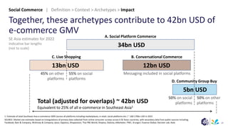 14
Together, these archetypes contribute to 42bn USD of
e-commerce GMV
34bn USD
12bn USD
5bn USD
13bn USD
A. Social Platform Commerce
C. Live Shopping B. Conversational Commerce
D. Community Group Buy
55% on social
platforms
45% on other
platforms
50% on other
platforms
50% on social
platforms
Messaging included in social platforms
Total (adjusted for overlaps) ~ 42bn USD
Equivalent to 25% of all e-commerce in Southeast Asia1
1: Estimate of total Southeast Asia e-commerce GMV (across all platforms including marketplaces, e-retail, social platforms etc.) ~ 160-170bn USD in 2022
SOURCE: Market size estimates based on triangulations of primary data collected from online consumer surveys across 6 SE Asian countries, with secondary data from public sources including;
Facebook; Bain & Company; McKinsey & Company; Ipsos; Oppotus; Shopavision; Thai PBS World; Shoplus; Statista; eMarketer; PWC; Krungsri; Essence Global; Decision Lab; iKala
SE Asia estimates for 2022
Indicative bar lengths
(not to scale)
Social Commerce | Definition > Context > Archetypes > Impact
 