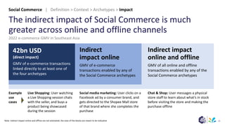 15
The indirect impact of Social Commerce is much
greater across online and offline channels
42bn USD
(direct impact)
GMV of e-commerce transactions
linked directly to at least one of
the four archetypes
Indirect
impact online
GMV of e-commerce
transactions enabled by any of
the Social Commerce archetypes
Indirect impact
online and offline
GMV of all online and offline
transactions enabled by any of the
Social Commerce archetypes
2022 e-commerce GMV in Southeast Asia
Example
use
cases
Live Shopping: User watching
a Live Shopping session chats
with the seller, and buys a
product being showcased
during the session
Social media marketing: User clicks on a
Facebook ad by a consumer brand, and
gets directed to the Shopee Mall store
of that brand where she completes the
purchase
Chat & Shop: User messages a physical
store staff to learn about what’s in stock
before visiting the store and making the
purchase offline
Note: Indirect impact online and offline are not estimated; the sizes of the blocks are meant to be indicative
Social Commerce | Definition > Context > Archetypes > Impact
 