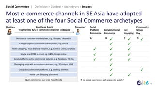 16
Most e-commerce channels in SE Asia have adopted
at least one of the four Social Commerce archetypes
Southeast Asia’s
fragmented B2C e-commerce channel landscape
Consumer
Business
Horizontal consumer marketplaces, e.g. Shopee, Tokopedia
Category specific consumer marketplaces, e.g. Zalora
Multi-category / multi-brand e-retailers, e.g. Central Online, Sephora
Single brand D2C e-retail, e.g. H&M, Uniqlo online
Social platforms with e-commerce features, e.g. Facebook, TikTok
Messaging apps with e-commerce features, e.g. WhatsApp, LINE
Native Live Shopping platforms
Group Buy or Reseller platforms, e.g. WeBuy, Evermos
Quick commerce, e.g. Grab, Food Panda
Social
Platform
Commerce
Live
Shopping
Conversational
Commerce
Community
Group
Buy
→ no social experiences yet; a space to watch?
A C D
B
Social Commerce | Definition > Context > Archetypes > Impact
 